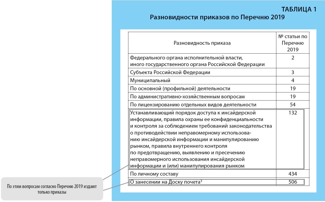 Перечень приказов